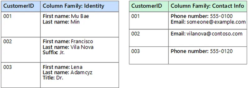 一个列式数据存储的图形表示,显示一个包含两个列族“Identity”和“Contact Info”的客户数据库