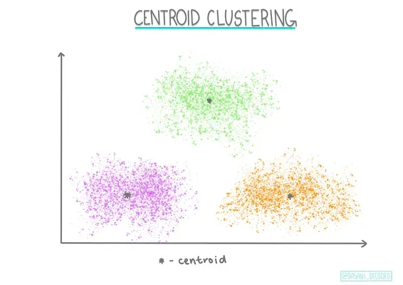 Centroid clustering Infographic