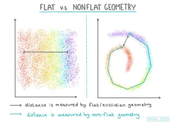 Flat vs Nonflat Geometry Infographic
