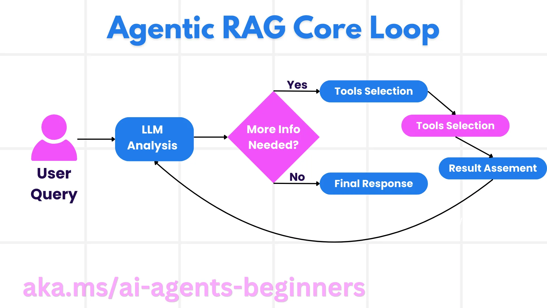 Agentic RAG 核心循环