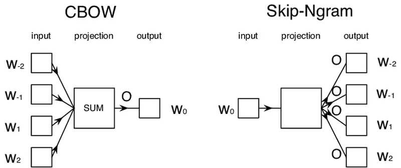 显示CBoW和Skip-Gram算法将词转换为向量的图片。