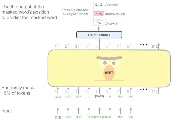 来自http://jalammar.github.io/illustrated-bert/的图片
