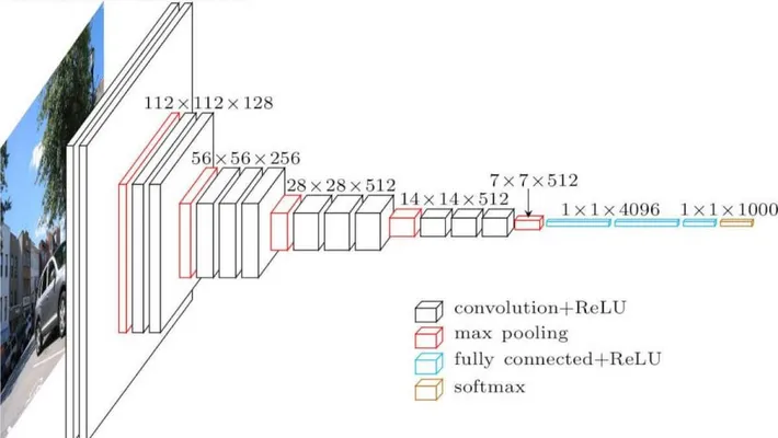 ImageNet 锥体
