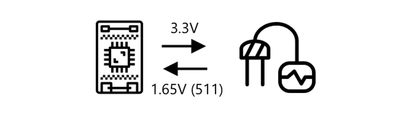 土壤湿度传感器发送3.3V并返回1.65V，或读数为511