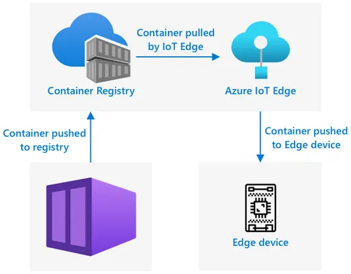 容器构建完成后推送到容器注册表，然后从容器注册表通过IoT Edge部署到边缘设备