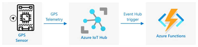 Sending GPS telemetry from an IoT device to IoT Hub, then to Azure Functions via an event hub trigger