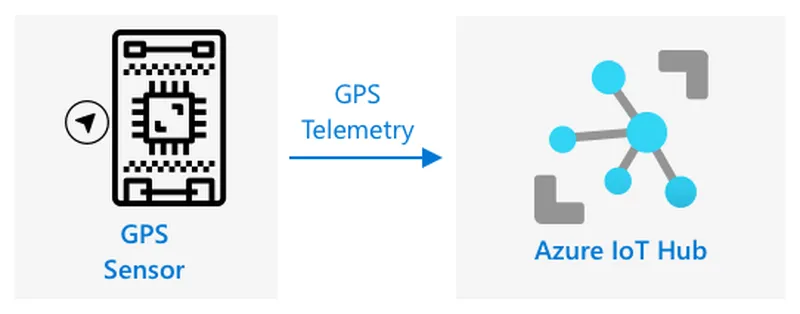 从IoT设备发送GPS遥测数据到IoT Hub