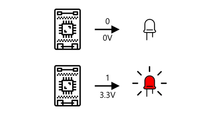 LED接收到0（3.3V）信号时点亮LED。如果接收到0（0V），LED不亮。
