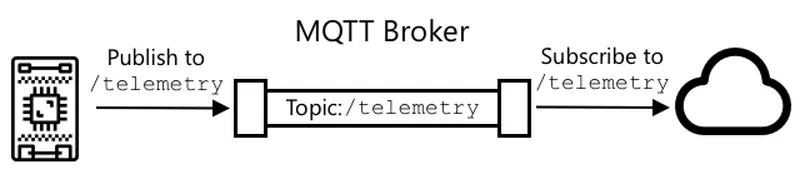 物联网设备在/telemetry主题上发布遥测数据,云服务订阅该主题