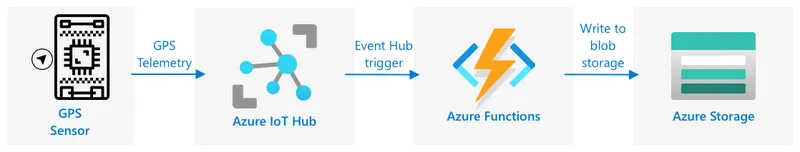 从IoT设备发送GPS遥测数据到IoT Hub，然后通过事件中心触发器传递到Azure函数，最后保存到Blob存储