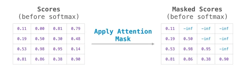 加上attetnion的mask
