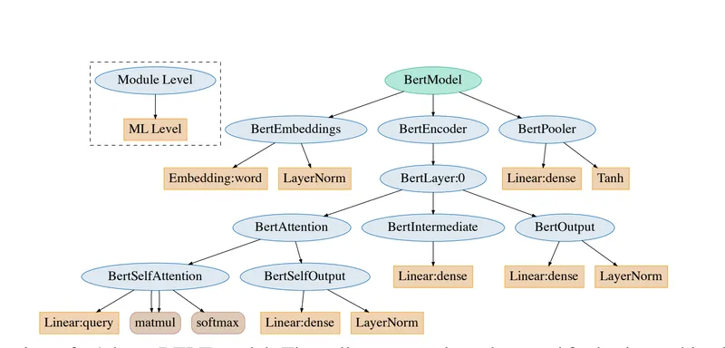 图：BERT结构