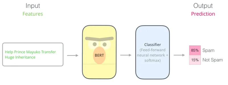 BERT句子分类