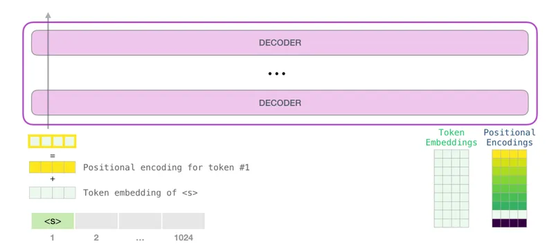 token+position