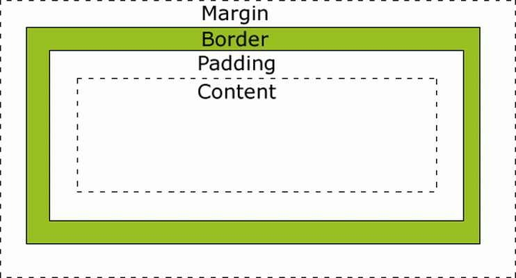 CSS Box Model