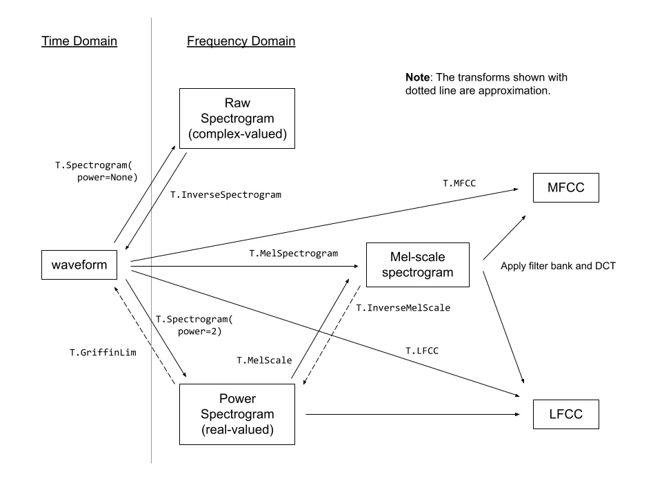 torchaudio_feature_extaction