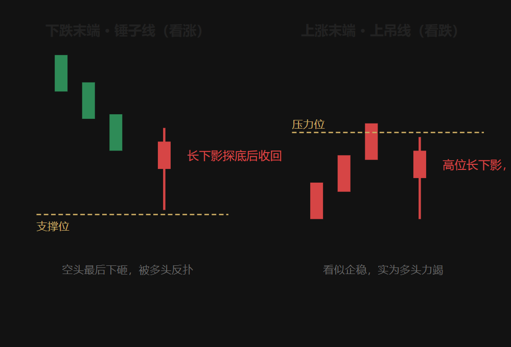 3.2 锤子线 vs 上吊线（图形对比）