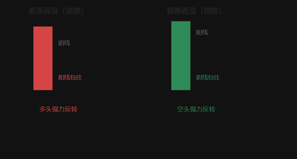 4.2 看涨吞没 vs 看跌吞没（示意图）
