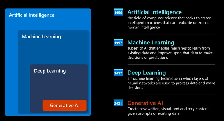 AI、ML、DL 和生成式 AI