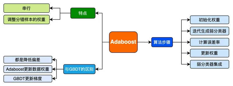 Adboost框架图