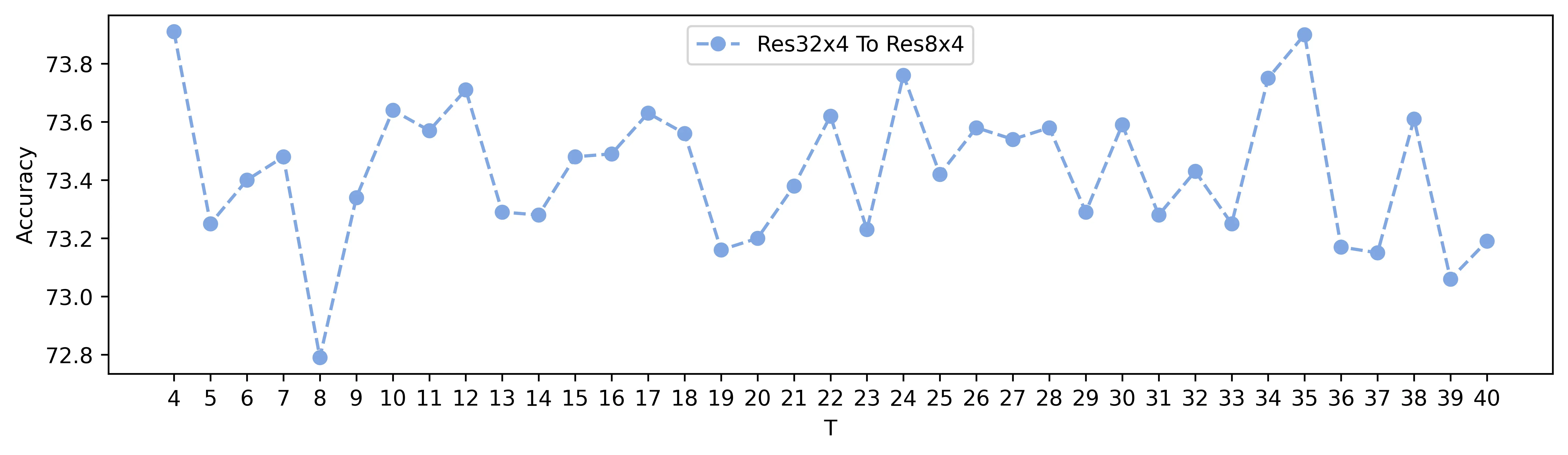图6-6 不同温度下将Res32x4蒸馏Res8x4后的准确率