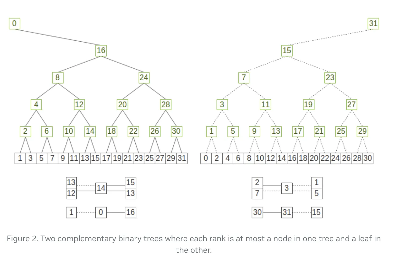 Double Binary Tree
