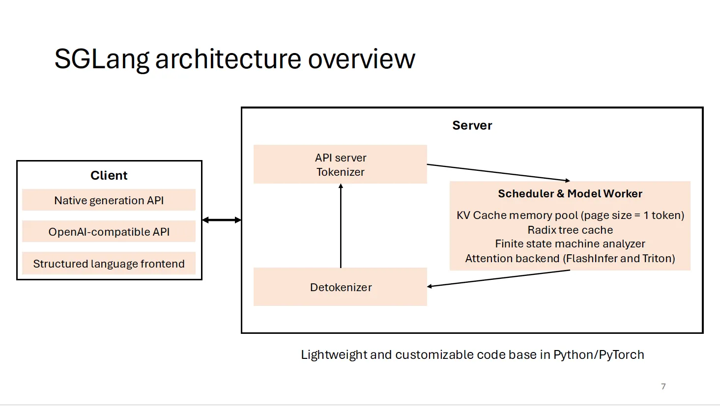 SGLang Architecture