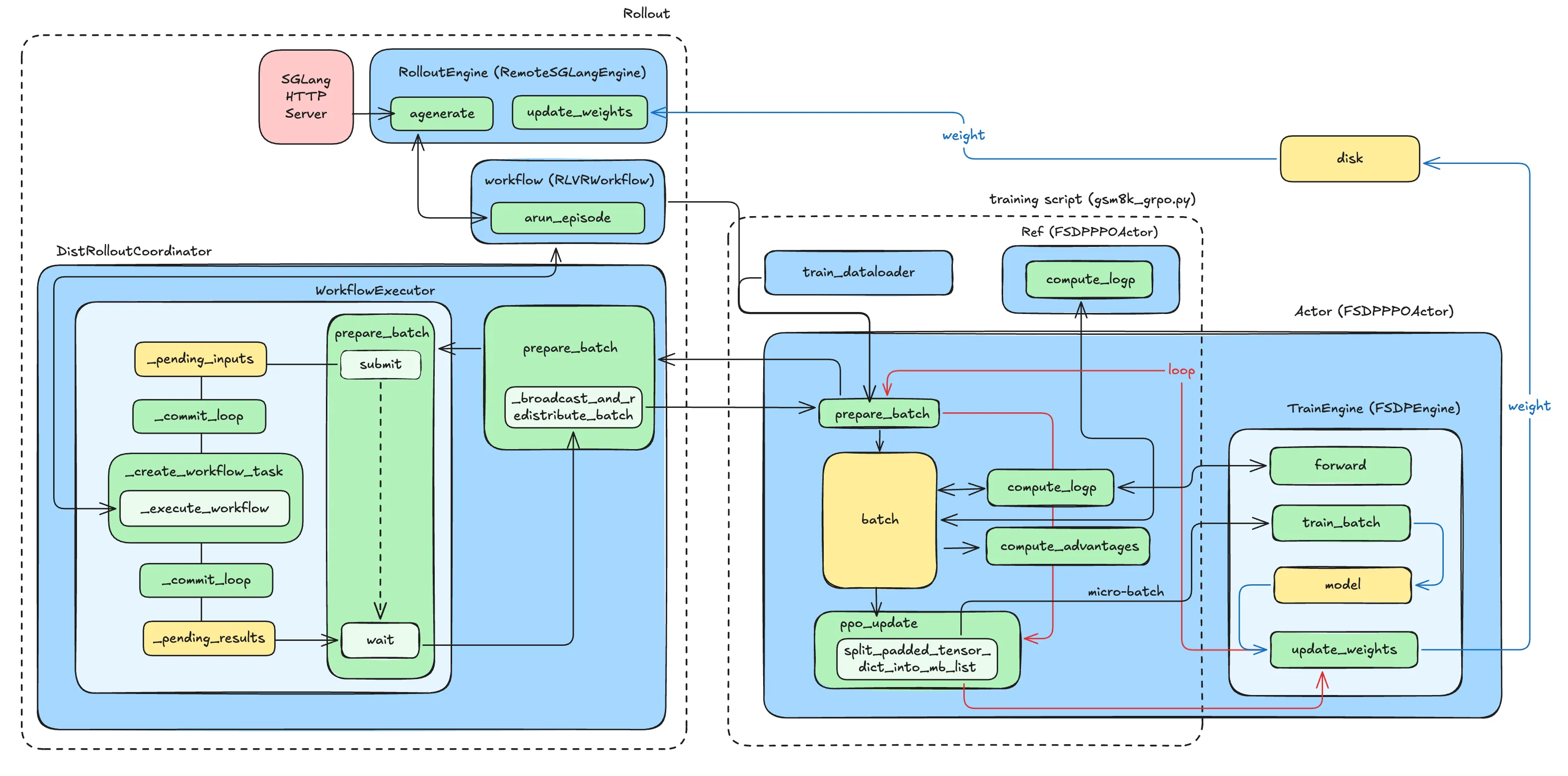 AReaL Architecture Overview