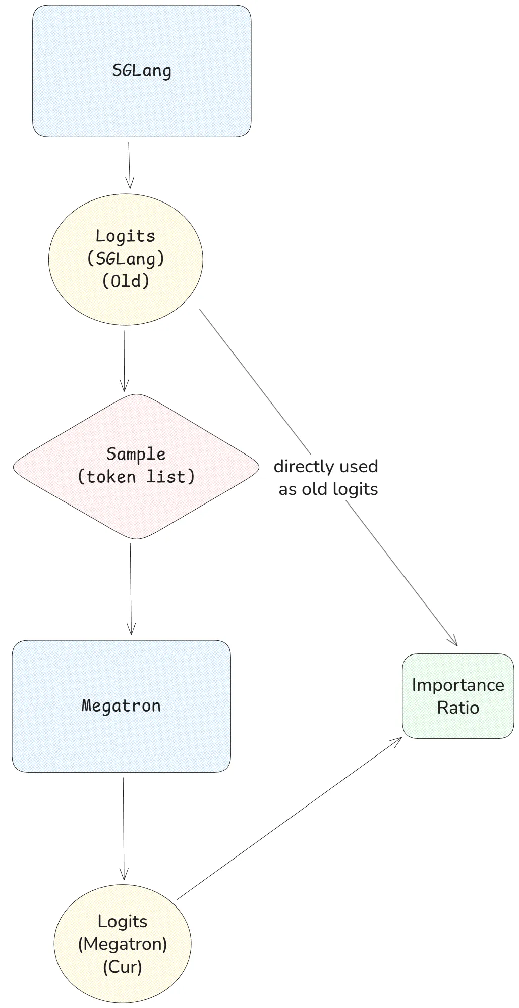 Bypassing and Unified PPO Importance Sampling