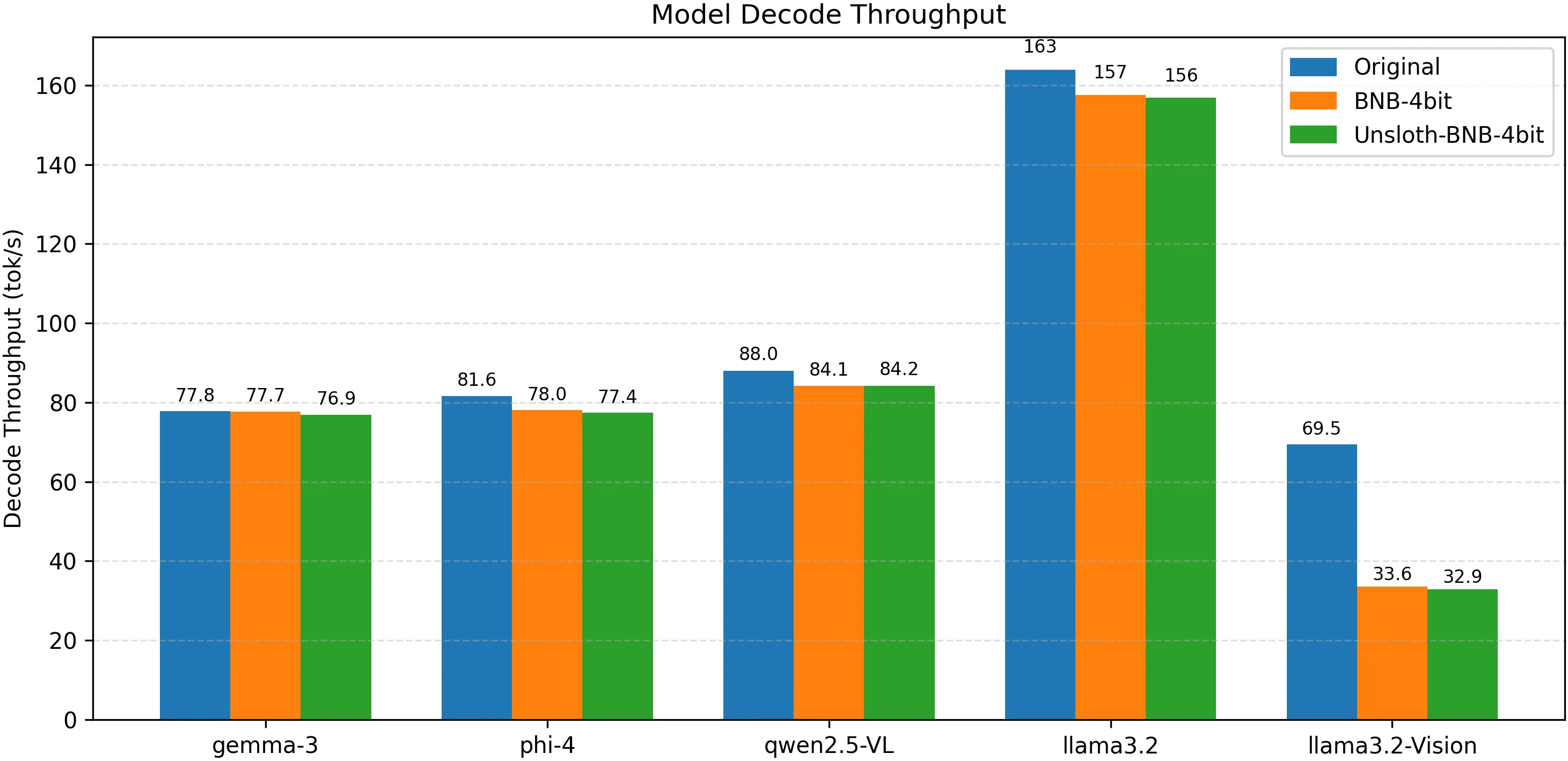 Performance Degradations