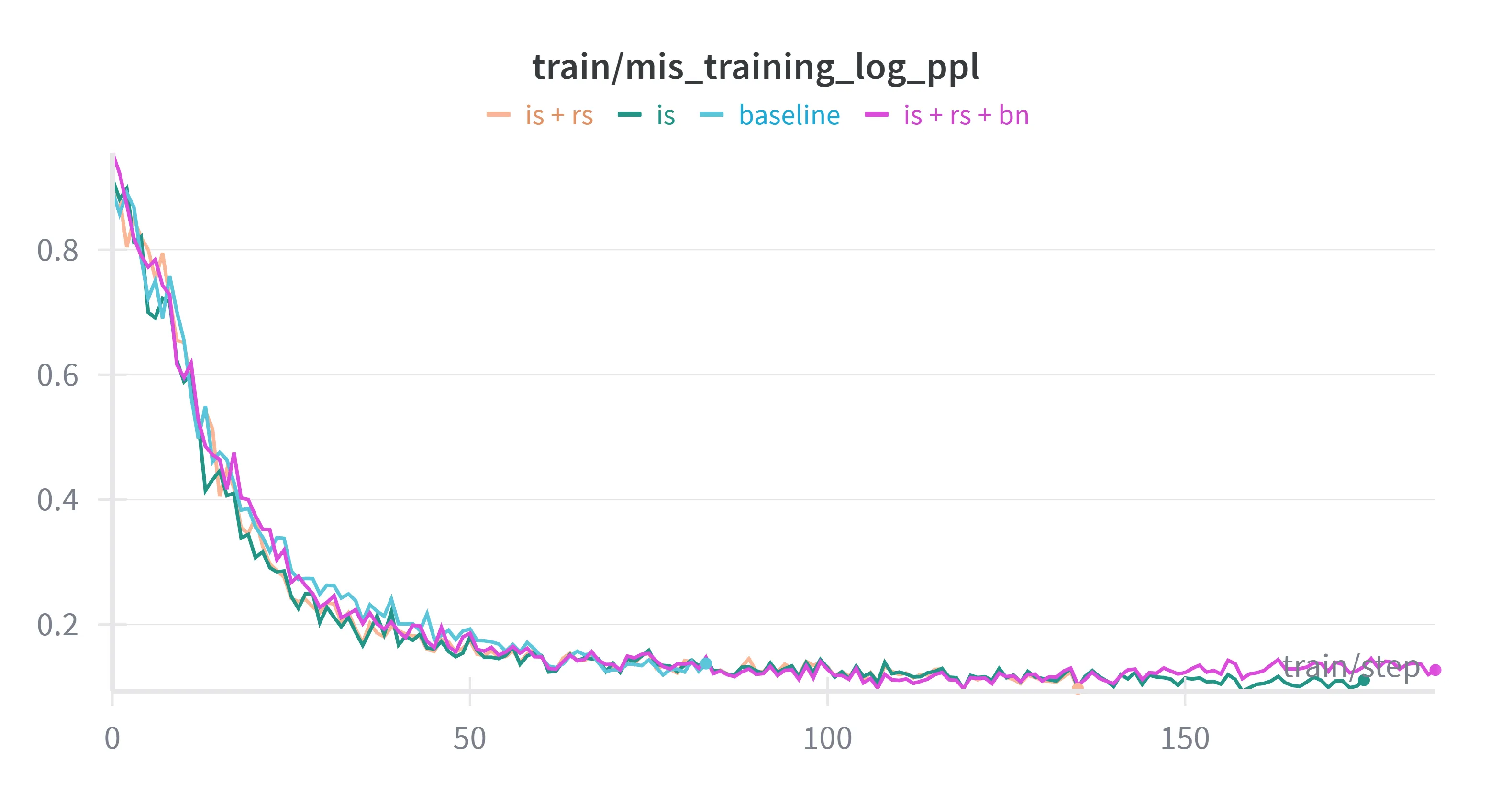 Training PPL