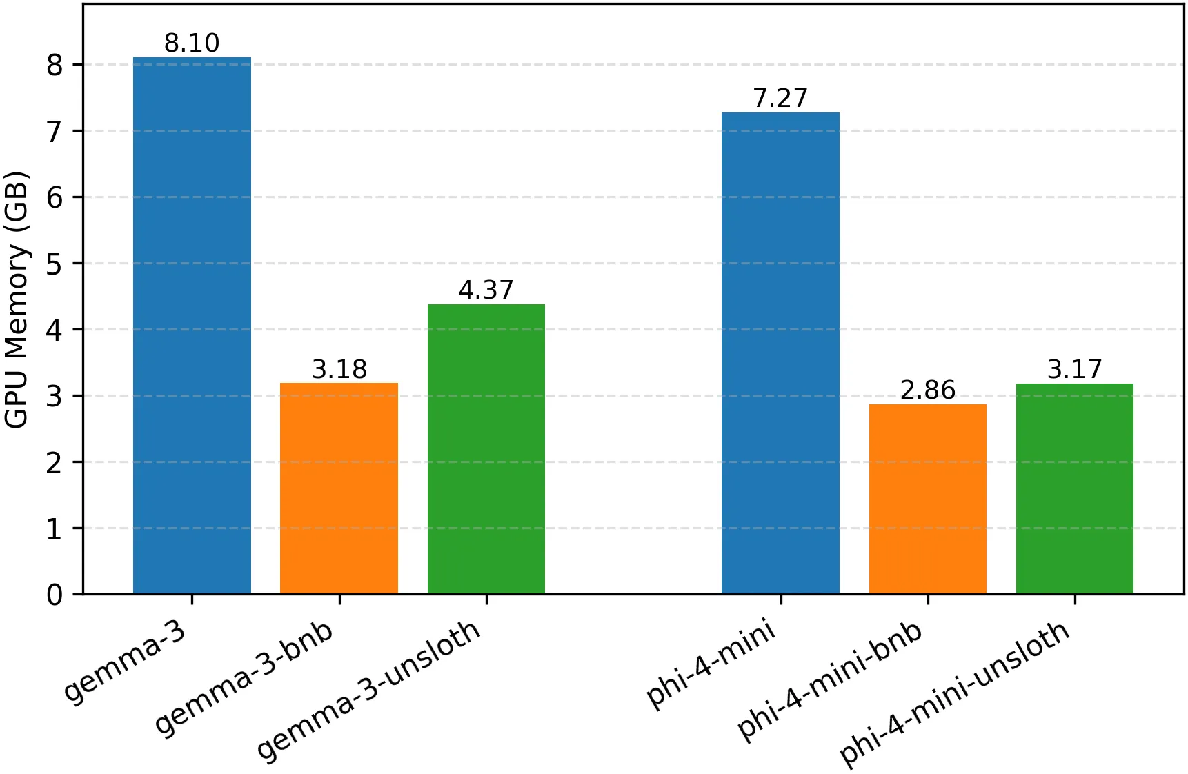 GPU Memory Experiment Result