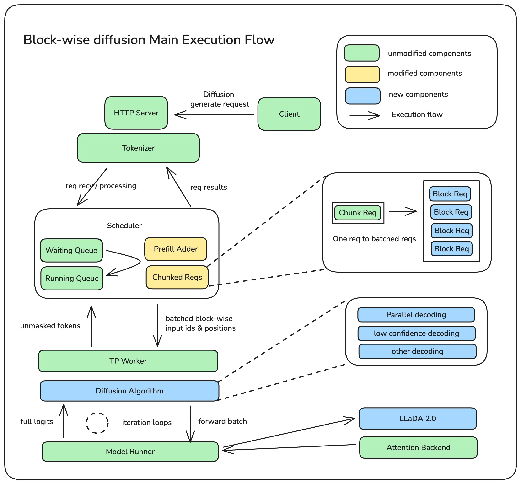 main execution flow