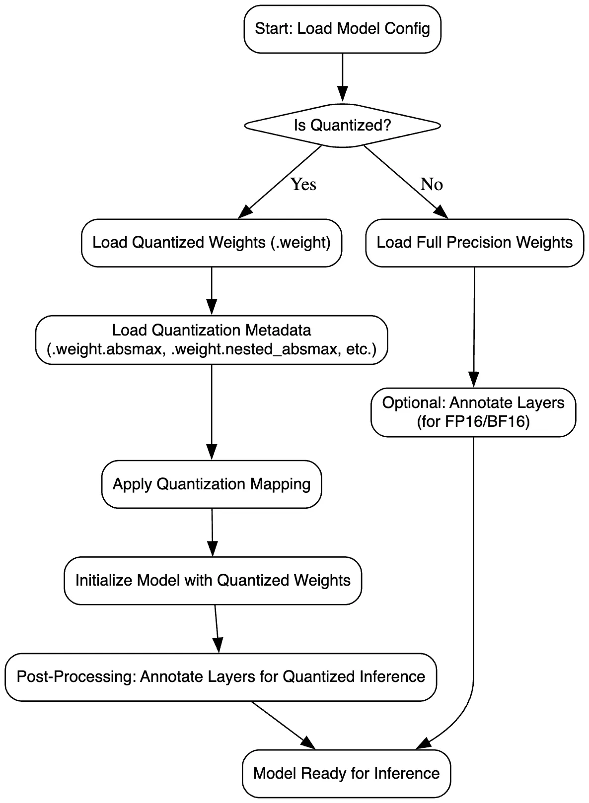 loading pipeline
