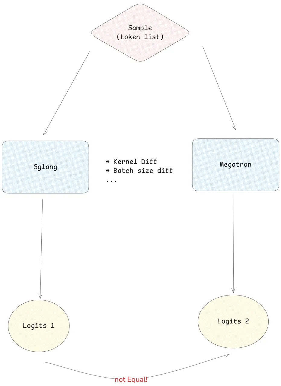 Training Inference Mismatch