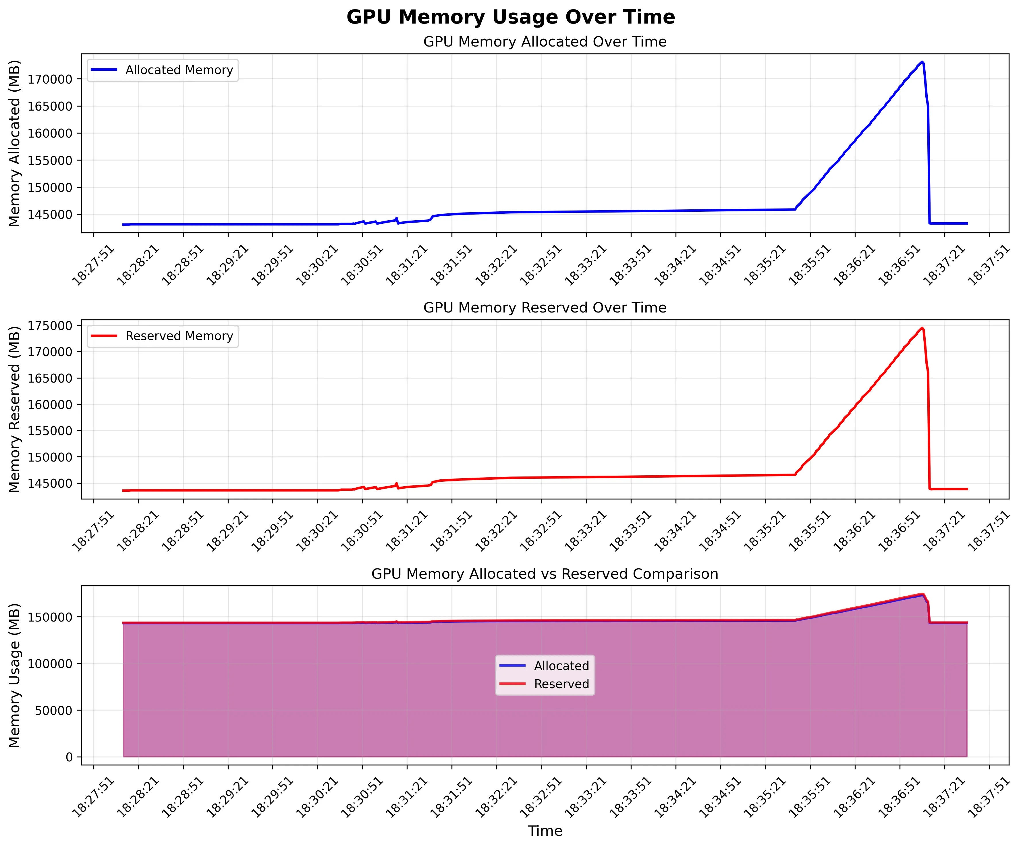 Active Memory Timeline