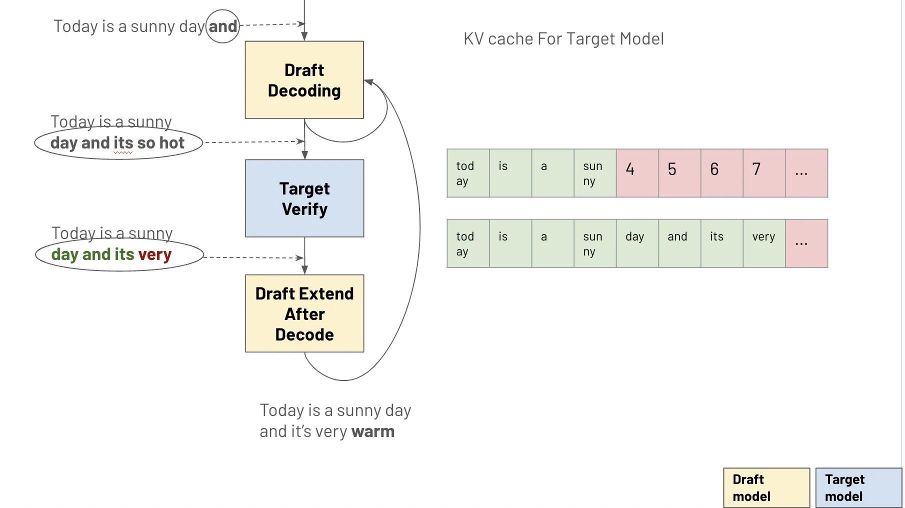 With Speculative Decoding 2