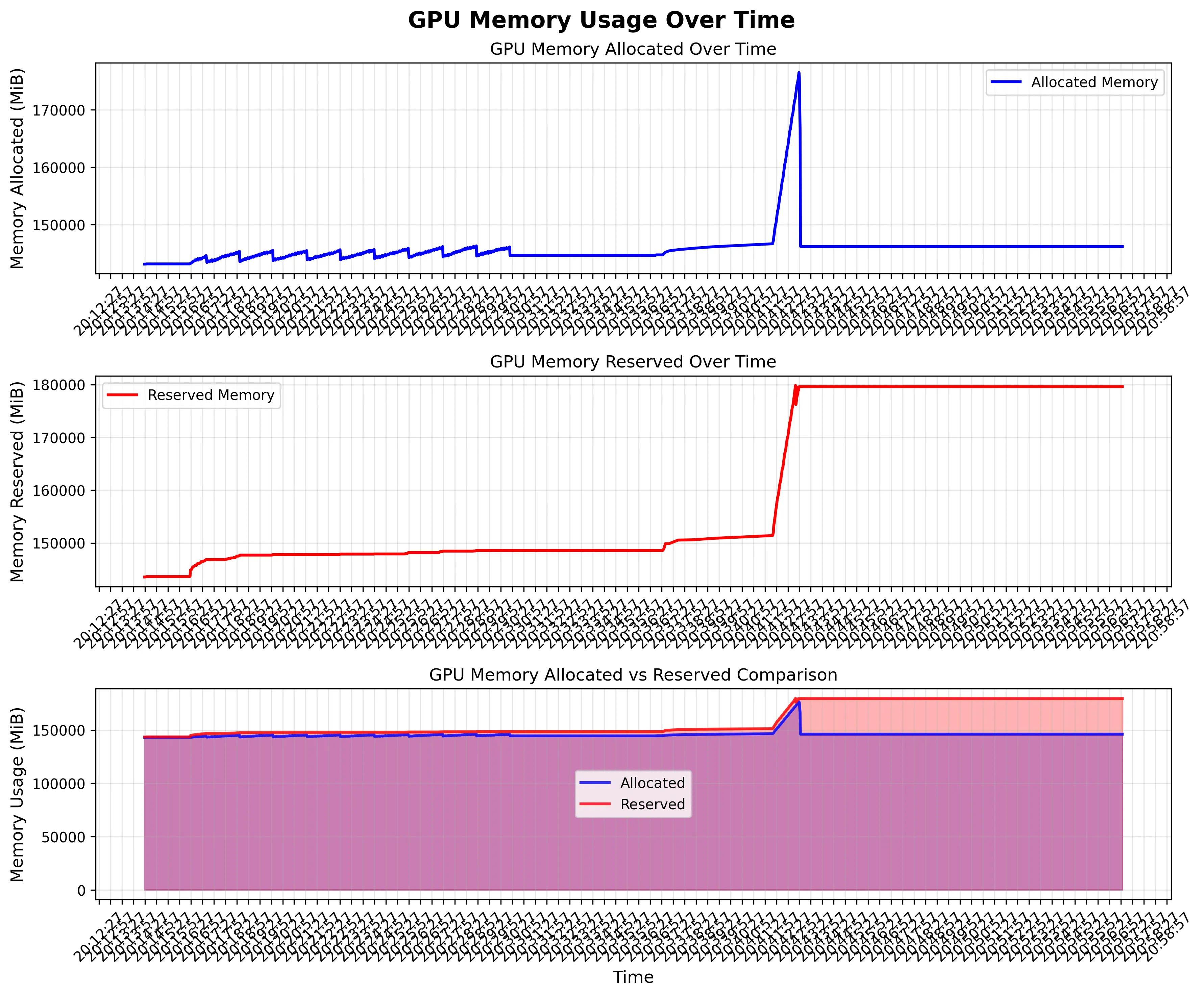 Active Memory Timeline