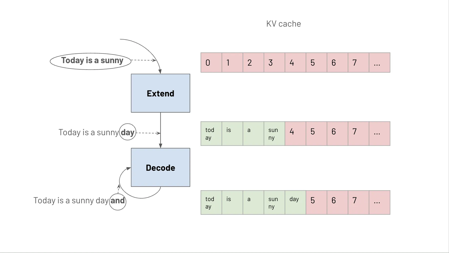 Without Speculative Decoding