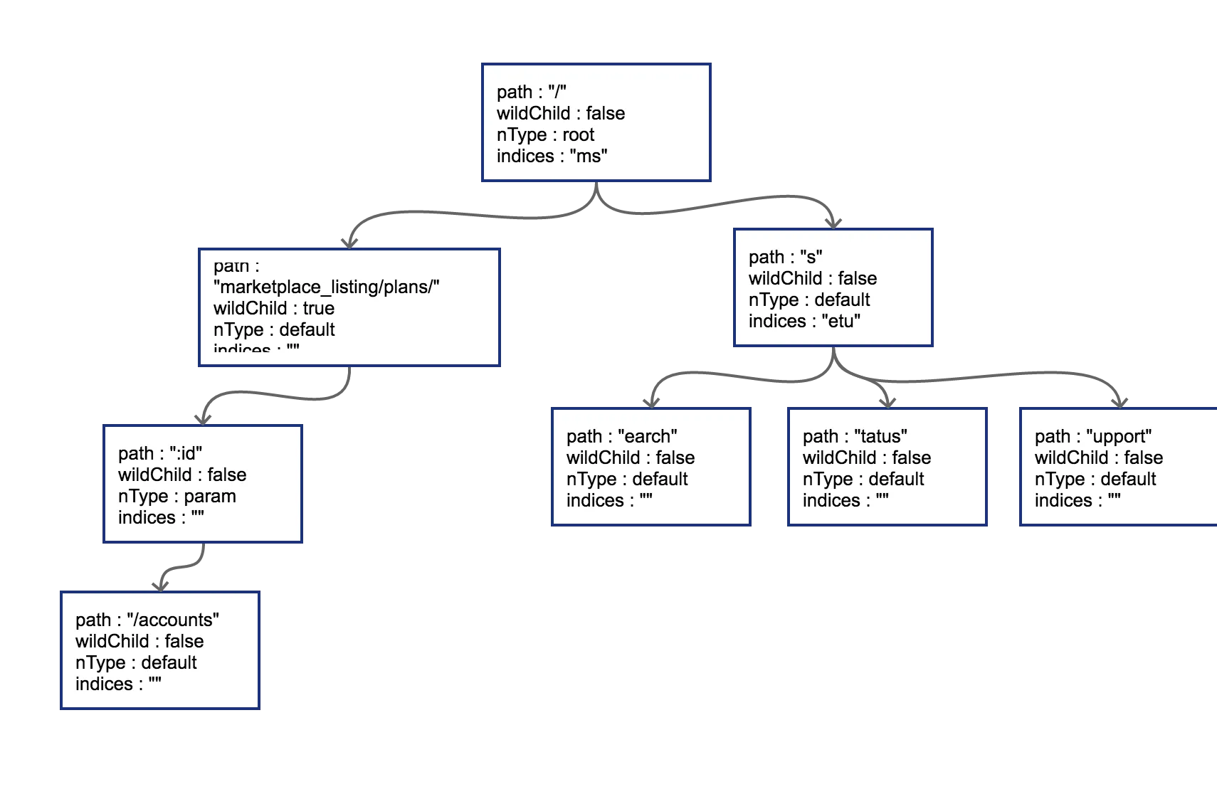 get radix step 4