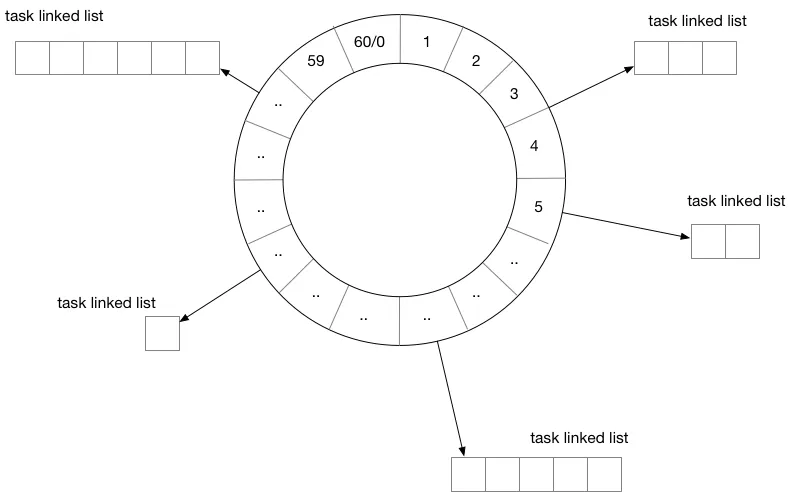 timewheel