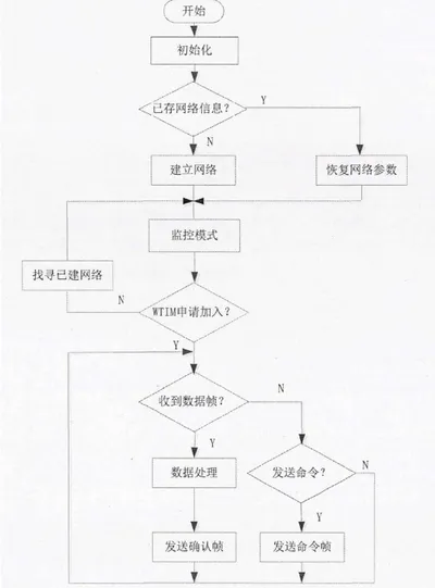 10 NCAP 程序流程图