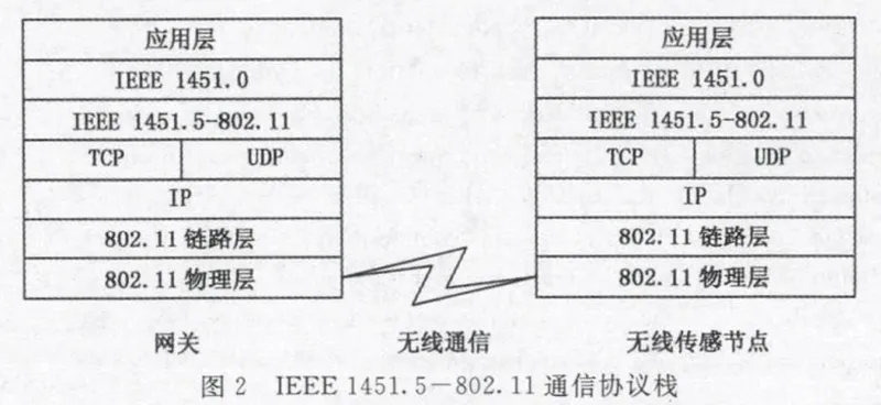 2 1451.5拓扑1 协议栈