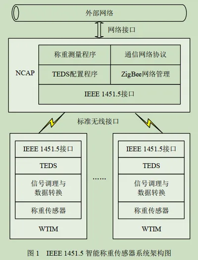 3 1451.5智能称重传感器系统架构图