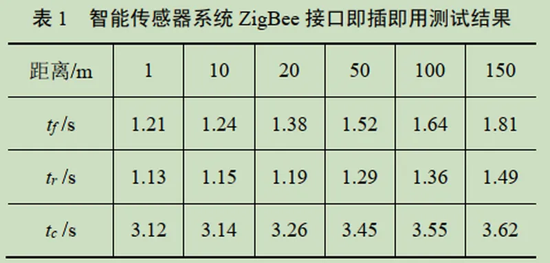 5 智能传感器系统 ZigBee 接口即插即用测试结果