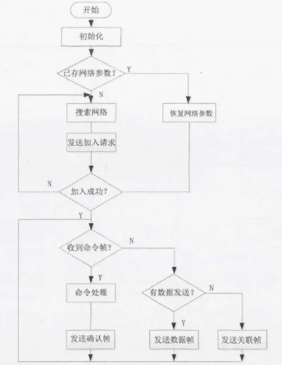 9 WTIM 程序流程图