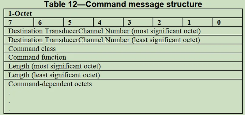 Command message 格式