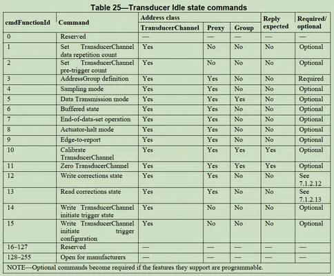 Transducer idle state commands