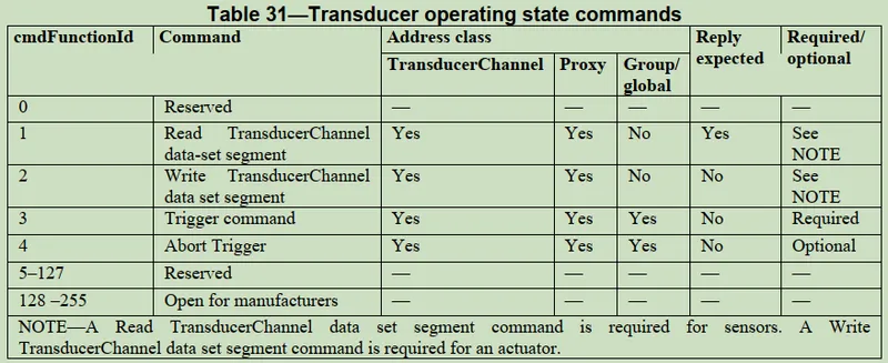 Transducer operating state commands
