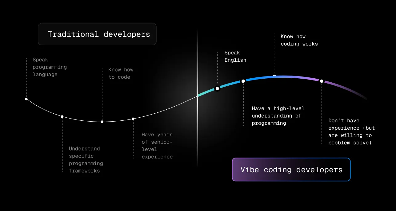 谁是 Vibe Coder